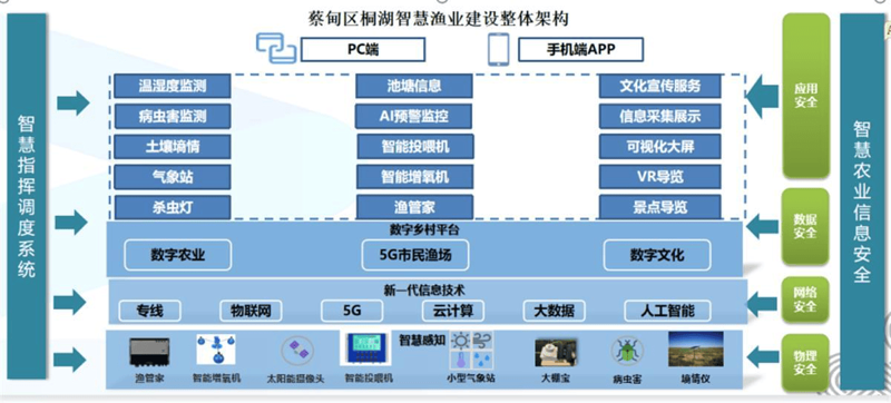 智慧渔业解决方案:让鱼儿也享受到科技的美好